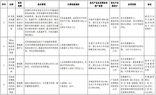 绿色数据中心先进适用技术产品目录 第二批