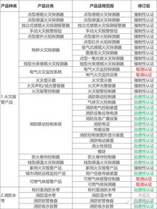 2019最新版消防产品认证目录 强制性 自愿性 取消认证