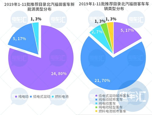 深入绑定北京公交,福田汽车与北京公交集团成立合资公司